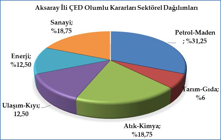 Şekil 4. 2013-2017 yılları arasında Aksaray ilinde alınan ÇED olumlu kararları sektörel dağılımları (T.