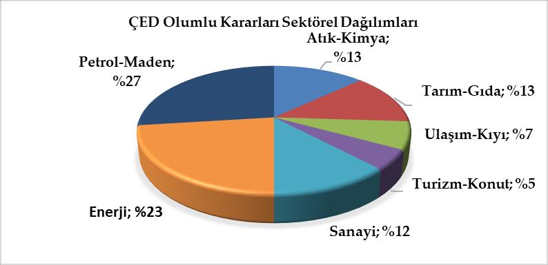 Türkiye de çıkarılan ÇED Yönetmeliklerine uygun olarak, (Şekil 2) 1993-2017 yılları arasında alınan 4887 ÇED Olumlu Kararı nın en büyük oranın petrol ve maden sahasına (%27) ait olduğu görülmektedir.