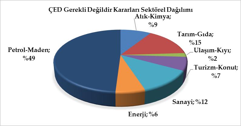 En az ÇED olumlu kararının ise Turizm-konut(%5) alanında alındığı görülmektedir(çed Kararları 2018, s. 2). Şekil 2.