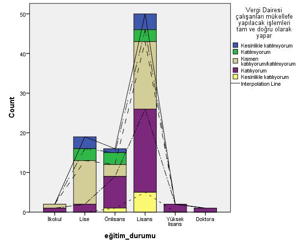 Arı, Yılmaz, Özkan Vergi Dairesinde Hizmet Kalitesinin SERVQUAL Analiziyle Ölçümü 377 Şekil 4. Katılımcıların eğitim durumlarına göre dağılımı Sorular 4.2.