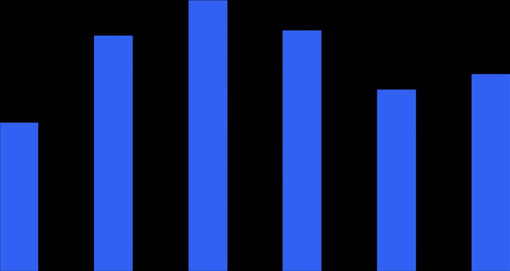 %10 Proje (2016-2017) 21 Mil TL 24 Mil TL İş