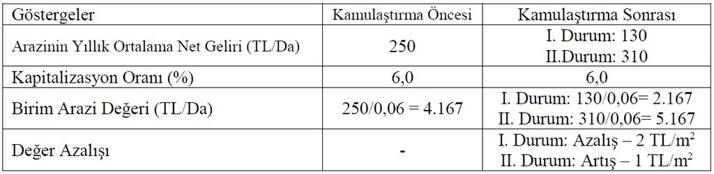 Analiz sonuçlarına göre parselin tamamının kamulaştırılması halinde toplam parsel değeri 4,17*10.000 = 41.700 TL olur. Toplam 3.