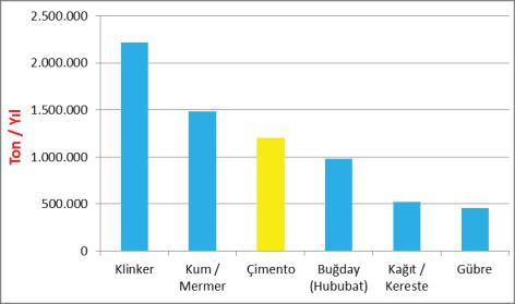 Temel kabuller altında elleçlenecek yükün tipine göre bir mobil vinç ile ulaşılabilecek yıllık yük hacmi ve gemi kabul kapasitesi Tablo 3 de verilmiştir (Grafik 1).