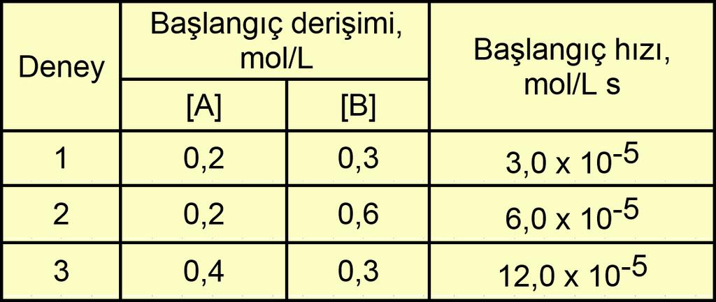 20. A + B C tepkimesi için A ve B nin farklı başlangıç derişimlerinde elde edilen tepkime başlangıç hızları tabloda verilmiştir. Buna göre, tepkimenin hız ifadesi aşağıdakilerden hangisidir?