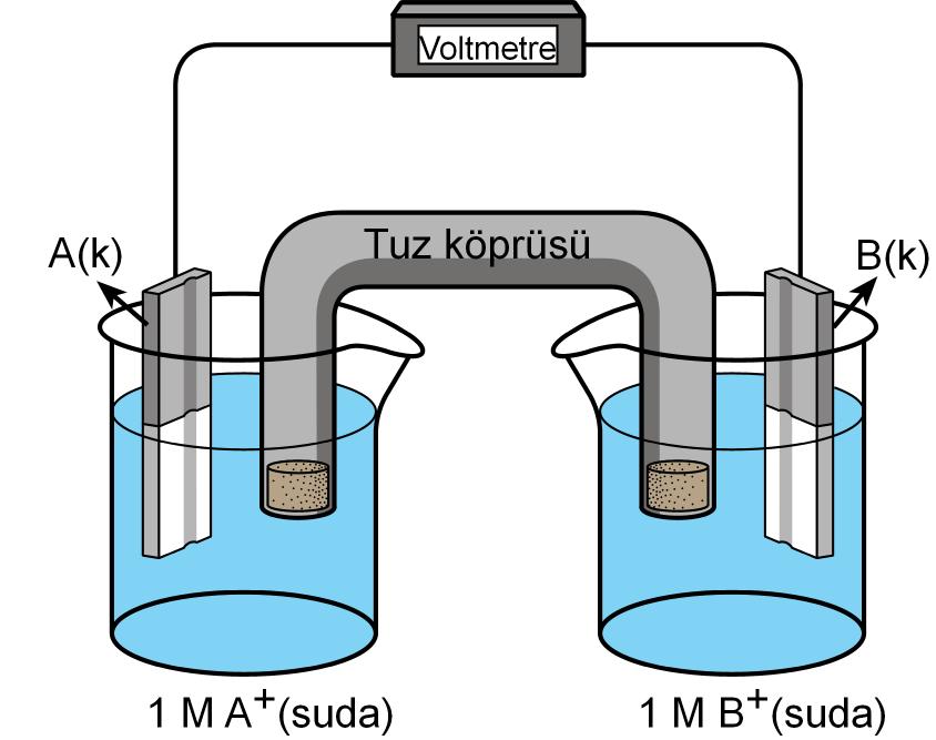 23. Şekildeki galvanik hücrede B(k) katısının kütlesi zamanla artıyor. 25. I. 24. Bu hücreyle ilgili aşağıdakilerden hangisi yanlıştır? A) B(k) elektrodu katottur. B) Hücre tepkimesi istemlidir.
