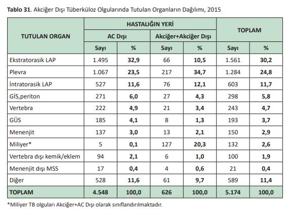 Akciğer Dışı Tüberküloz S.