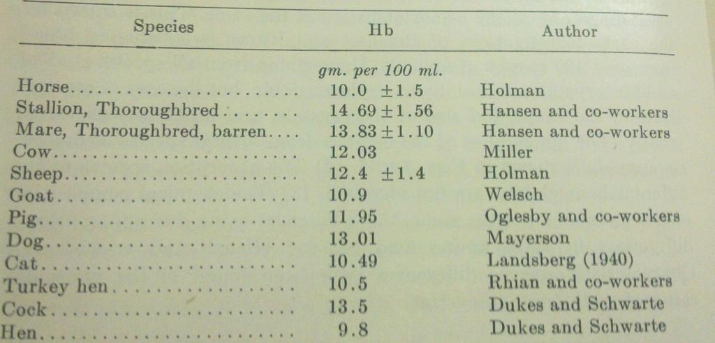 Kanda Hemoglobin İçeriği Dukes, H.H. 1955.