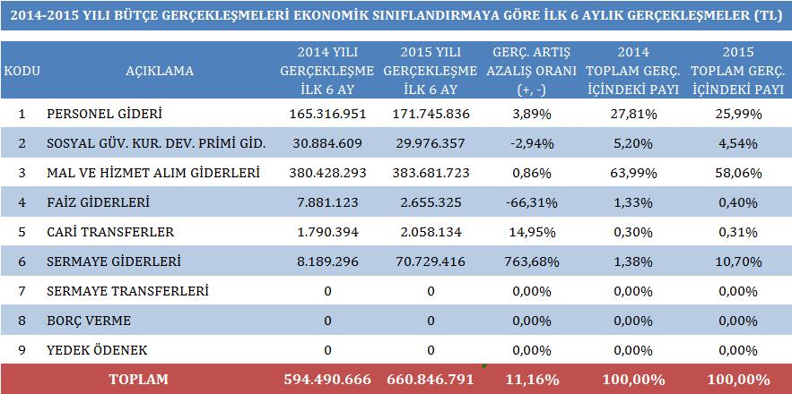 kısmı yatırımların finansmanı amacıyla kullanılacak olan Yedek Ödenek kalemine %7 oranında bütçeden pay ayrılmıştır.