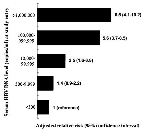 Viral Replikasyonun (HBV DNA IU/ml)Doğal Seyre Etkisi «Reveal HBV» Çalışması %36.2 %4.