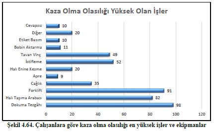 Şekil 12. Çalışanlara göre kaza olma olasılığı en yüksek işler ve ekipmanlar Şekil 13.