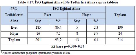 İSG Eğitimi Alma-İSG Tedbirleri Alma çapraz tablosu