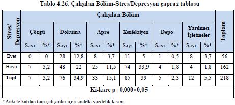 Tablo 12. Çalışılan Bölüm-Stres/Depresyon çapraz tablosu Tablo 13.