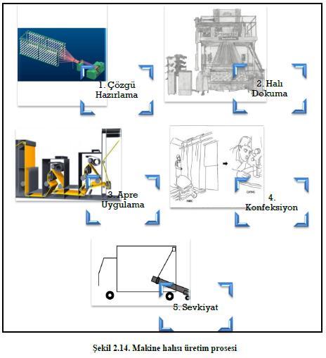 Makine halısı üretimindeki prosesler temel olarak 5 kısma ayrılır: Çözgü hazırlama
