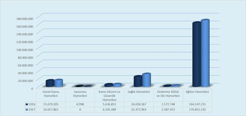 Grafik 8: 2016-2017 Yılları Fonksiyonel Sınıflandırmaya Göre Yıl Sonu Ödenek Gönderme Grafik 9: 2016-2017 Yılları Fonksiyonel Sınıflandırmaya Göre Harcama Durumu Tablo 15: Fonskiyonel Sınıflandırmaya