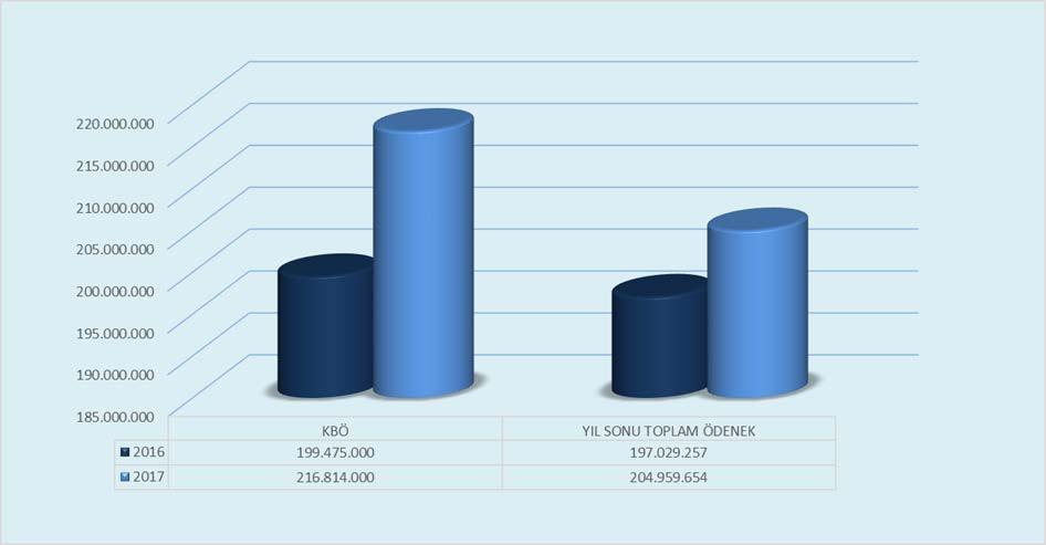 Grafik 11: 2016-2017 Yılları Teşebbüs ve Mülkiyet Gelirleri KBÖ ve Yıl Sonu Gelir Gerçekleşmeleri 1.2. 04 Alınan Bağış ve Yardımlar ile Özel Gelirler 2017 yılı bütçesinde 216.