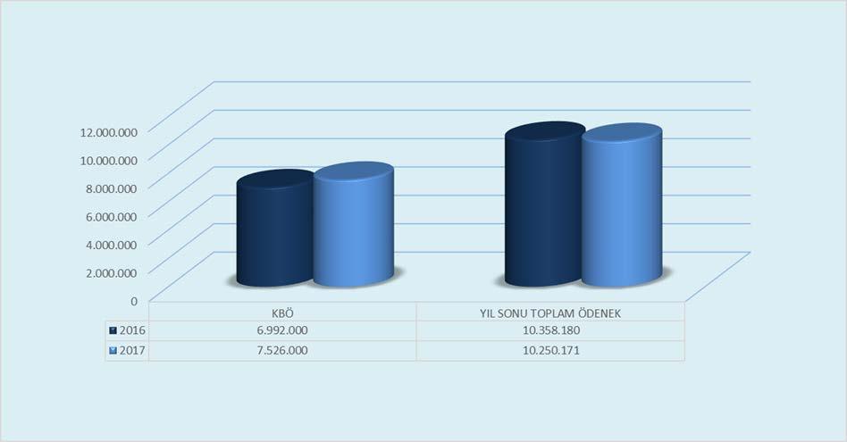 1.3. 05 Diğer Gelirler 2017 yılı bütçesinde 5.526.000,00 TL Diğer Gelir tahmini kanunlaşmış, yıl sonu itibariyle de % 85,49 artışla 10.250.171,00 TL gelir gerçekleşmesi sağlanmıştır.