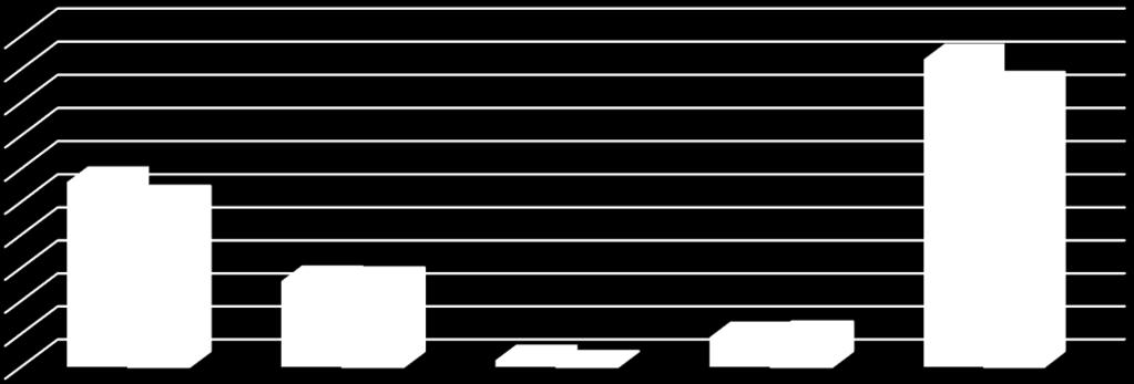 Tablo 30: 2016 Yılı Uygulama Sonuçları 2016 Yılı FONKSİYONEL KBÖ EKLENEN DÜŞÜLEN TOPLAM ÖDENEK HARCAMA KALAN 03.2 (Tüketime Yönelik Mal ve Malzeme Alımları) 56.000.00 - - 56.000.00 50.074.21 5.925.