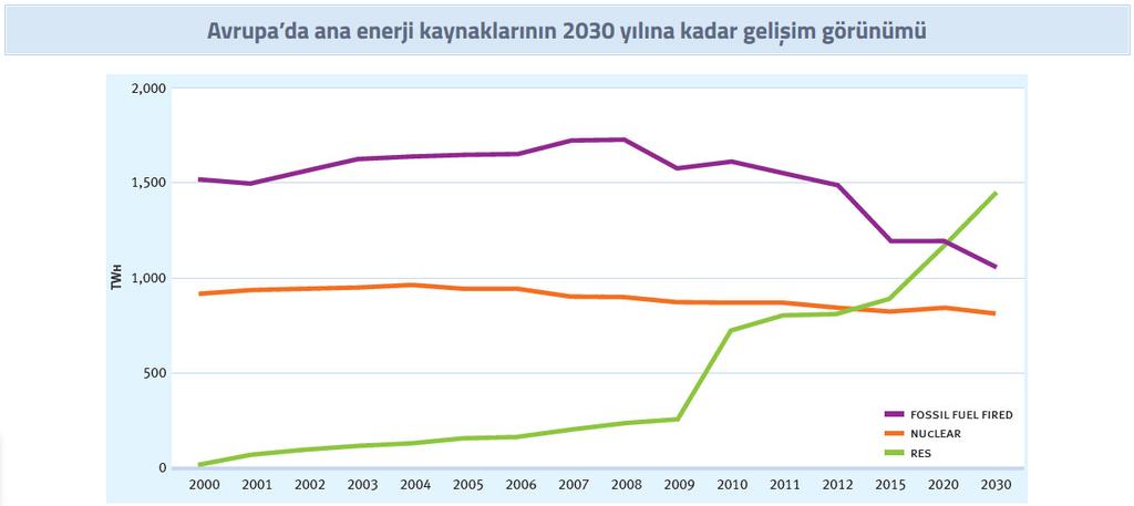 Kaynak: Eurelectrıc, Elektrik