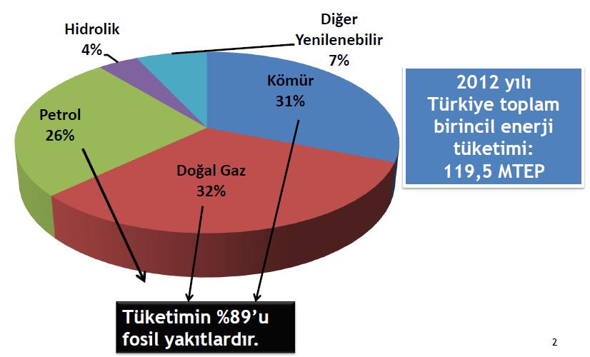 TÜRKİYE BİRİNCİL ENERJİ TÜKETİMİ (2012)