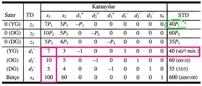 1. HEDEF PROGRAMLAMADA SİMPLEKS