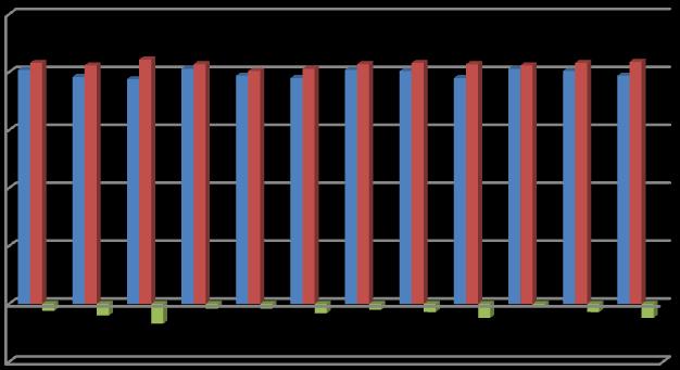 arasındaki fark ortalama olarak 0.08 0 C olarak saptanmıştır. Model %3.82 hata ile ölçüm sonuçlarını tahmin etmiştir. 2,50 2,00 1,50 1,00 0,50 0,00-0,50 1 2 3 4 5 6 7 8 9 10 11 12 ġekil 38.