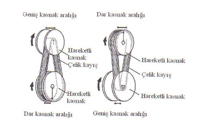 Klasik ve otomatik vites kutularında bunun sağlanması mekanizma tekniği açısından mümkün değildir.