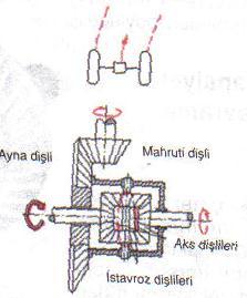 Tek Taraflı Dönme Düz GidiĢ Her 2 aks dişlisi eşit devir sayısına sahiptir.