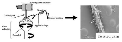 Temel Çalışma Prensibi Elde Edilen İpliklere ait Teknik Özellikler 5a Lotus (2009) [26] İplik incelikleri: 30-40 µm