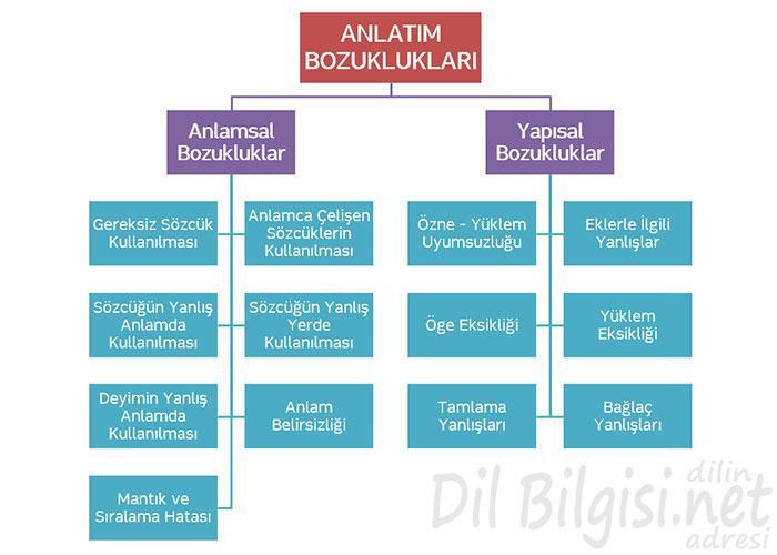 Anlatım Bozuklukları Duygu ve düşüncelerimizi karşımızdakine aktarırken kurduğumuz cümlelerin açık ve anlaşılır olması, gereksiz unsurlar taşımaması, çelişkili anlatımlardan uzak olması ve dil