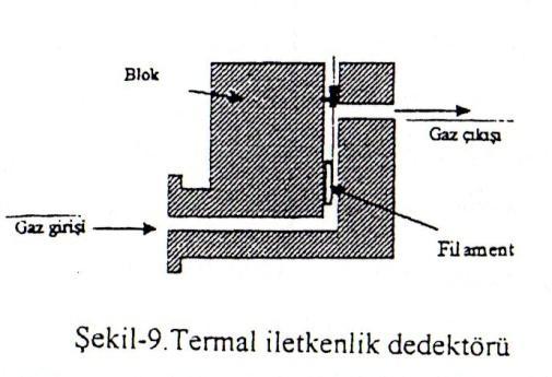 Termal İletkenlik Dedektörü (TCD) (Katarometre) Analit moleküllerinin taşıyıcı gazın termal iletkenliğini değiştirmesine dayanır.