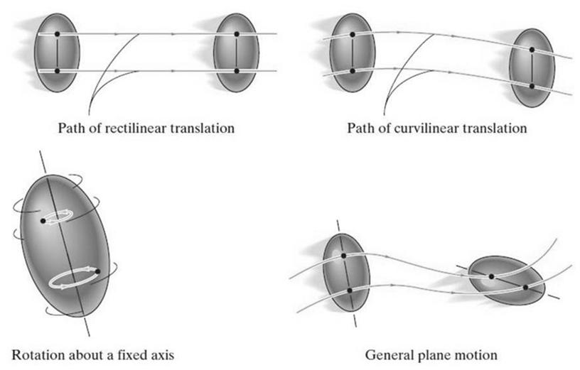RİJİT CİSMİN DÜZLEMSEL HAREKETİ Düzlemsel rijit cisim hareketinin üç türü vardır.