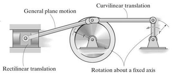 Genel düzlemsel hareket Eğrisel ötelenme Doğrusal ötelenme Sabit eksen etrafında dönme Tekerlek ve en sağdaki kol (krank) sabit birer eksen etrafında dönme yapmaktadır.