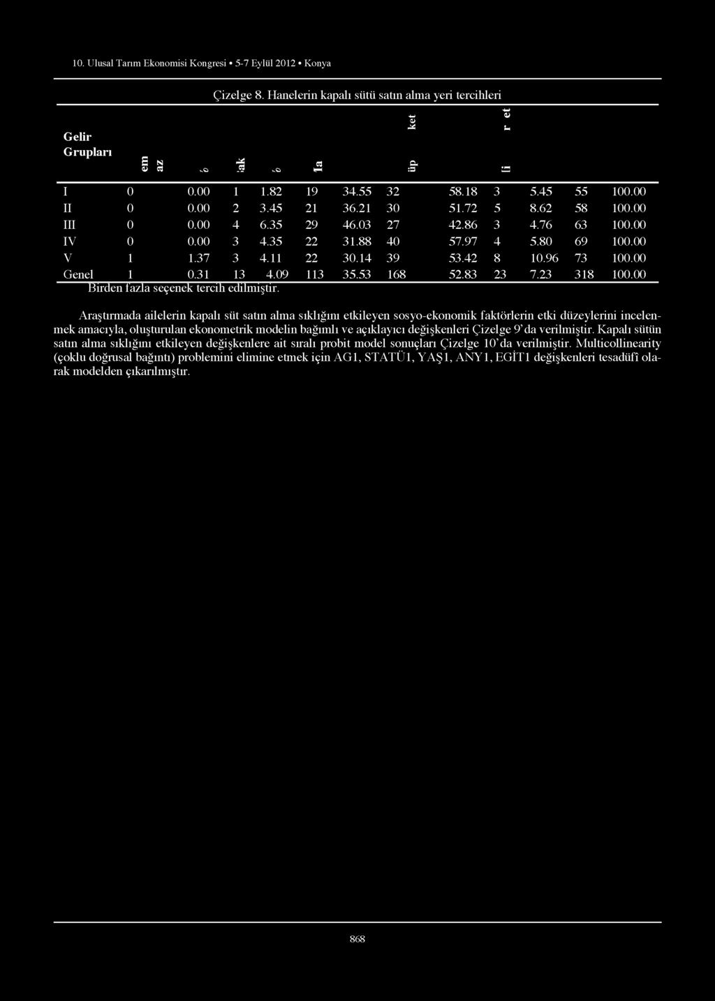 10. Ulusal Tarım Ekonomisi Kongresi 5-7 Eylül 2012 Konya Gelir Grupları Çizelge 8. Hanelerin kapalı sütü satın alma yeri tercihleri -W m O) İ ^ 1 ^ 5 = I 0 0.00 1 1.82 19 34.55 32 58.18 3 5.45 55 100.