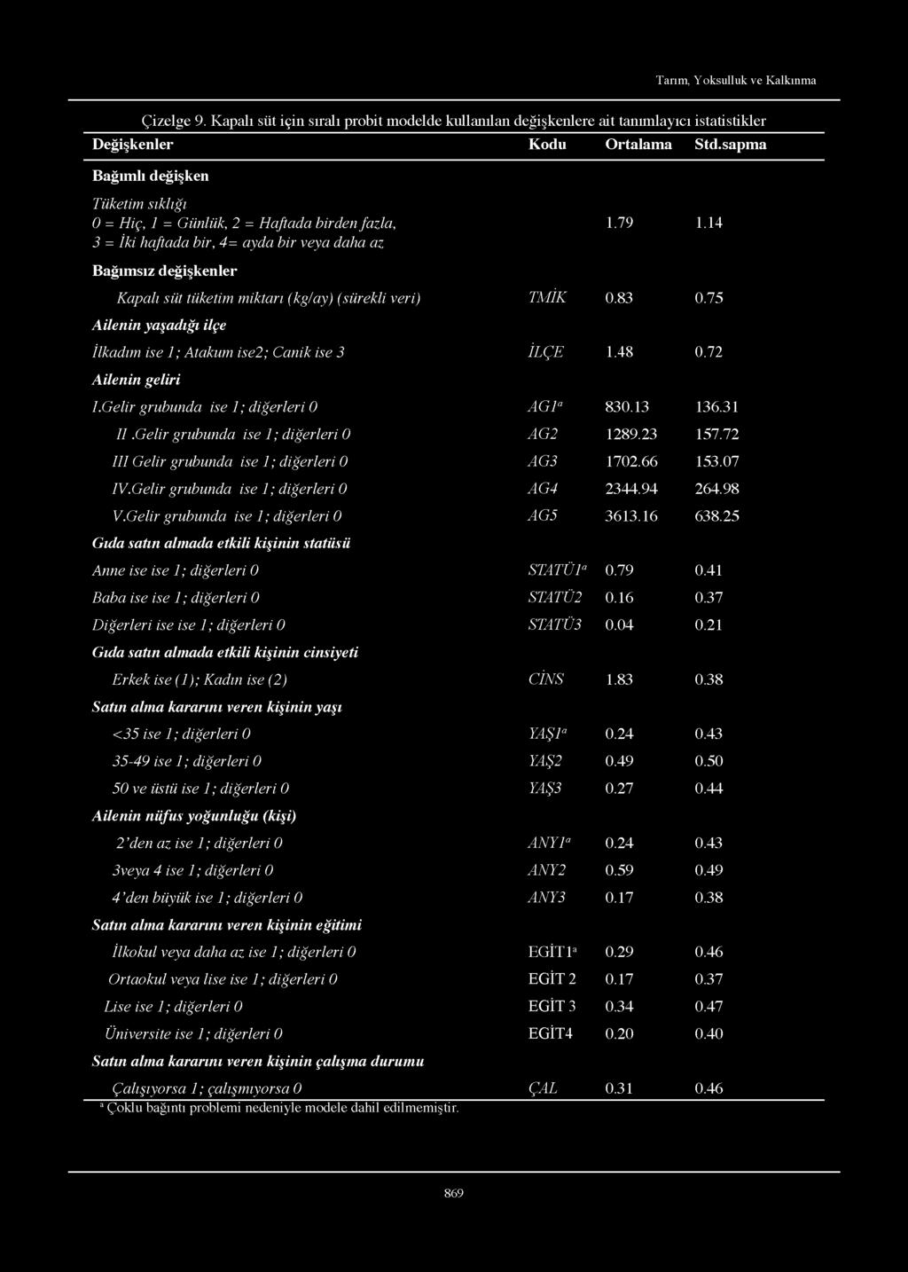 14 3 = İki haftada bir, 4= ayda bir veya daha az Bağımsız değişkenler Kapalı süt tüketim miktarı (kg/ay) (sürekli veri) TMİK 0.83 0.