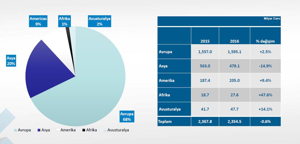 SEKTÖR HAKKINDA BİLGİLER Faktoring Sektörü Seçilmiş Finansal Veriler : Faktoring Şirket Sayısı 61 Derneğe Üye Şirket Sayısı 61 Faktoring İşlem Hacmi 145 Milyar TL Şube Sayısı 388 Çalışan Sayısı 4.