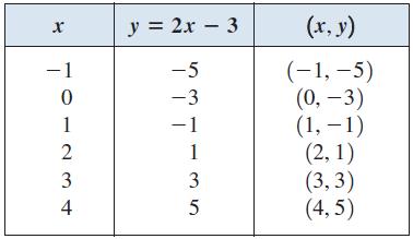 ŞEKİL 7 İki Değişkenli Denklemlerin Grafiği İki değişkenli denklem, y = x + 1 gibi, iki miktar arasındaki ilişkiyi açıklar.