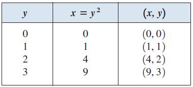 ŞEKİL 18 ÖRNEK 1 Grafik Çizmek için Simetrinin Kullanılması y = x 3 9x denklemini simetri için test edin ve grafiğini çizin.