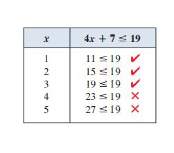 4xx + 7 19 Yukarıdaki tablo bazı sayıların eşitsizliği sağladığını ve bazı sayıların eşit olmadığını göstermektedir.