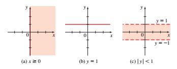 ÇÖZÜM (a) x-koordinatları 0 veya pozitif olan noktalar, Şekil 3(a)'da gösterildiği gibi y-ekseni üzerinde veya onun sağında yayılır.