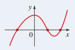 eksenini kestiği noktaların y-koordinatları, grafiğin y-kesişimleri olarak adlandırılır ve grafiğin denkleminde x=0 yazılarak elde edilir.