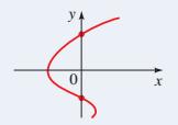 y-kesişimleri: Denklemin grafiğinin y-eksenini kestiği noktaların y-koordinatlarıdır.