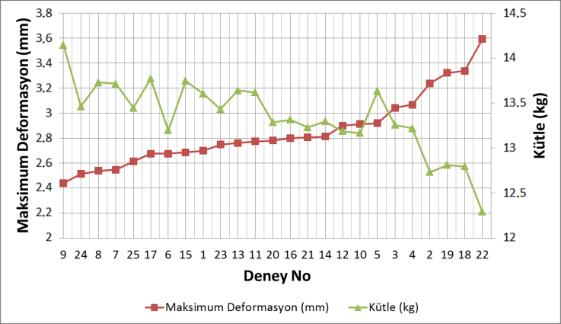 Şekil 7: Maksimum deformasyon ve kütle grafikleri.