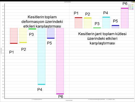 Toplam deformasyon üzerinde en yüksek etkisi olan parametre P6 parametresidir.