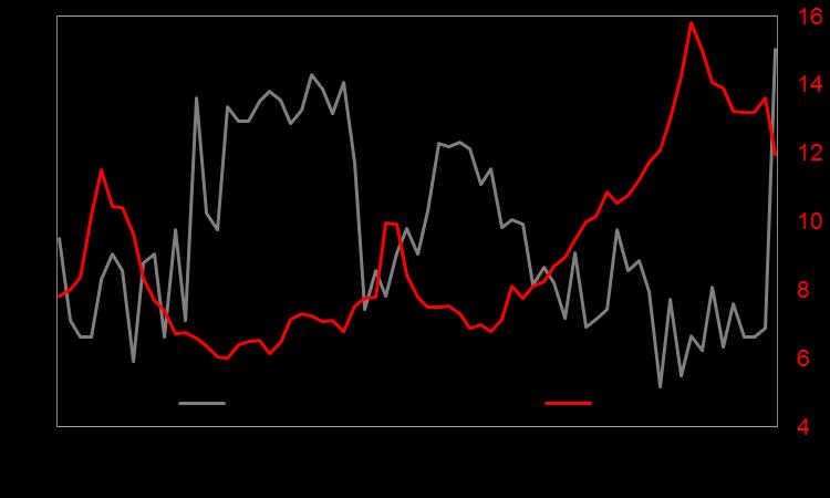 DEĞERLENDİRME Asya borsalarında bugün aşağı yönlü bir hareket gözleniyor. Nikkei endeksi, %1,2 ekside, CSI 300 %0,4 ekside, Kore borsası da %0,3 ekside.