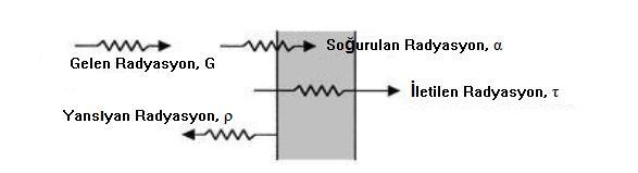 yeterlidir. Şekil-1: Gelen (G), soğurulan (α), iletilen(τ) ve yansıyan(ρ) radyasyon.