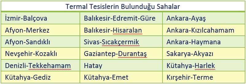 Tablo 9: Yüksek Hizmet Standardına Sahip Termal Tesisler de jeotermal kaynakların Türkiye deki son durumu, Tablo 10 da özetlenmiştir.