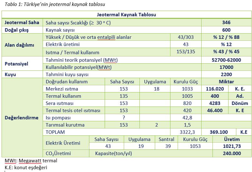 Tablo 1: Türkiye nin jeotermal kaynak tablosu de aktif tektonik ve volkanik kuşaklar üzerinde yer alan, buna bağlı olarak tektonik yapısının biçimlendiği ve