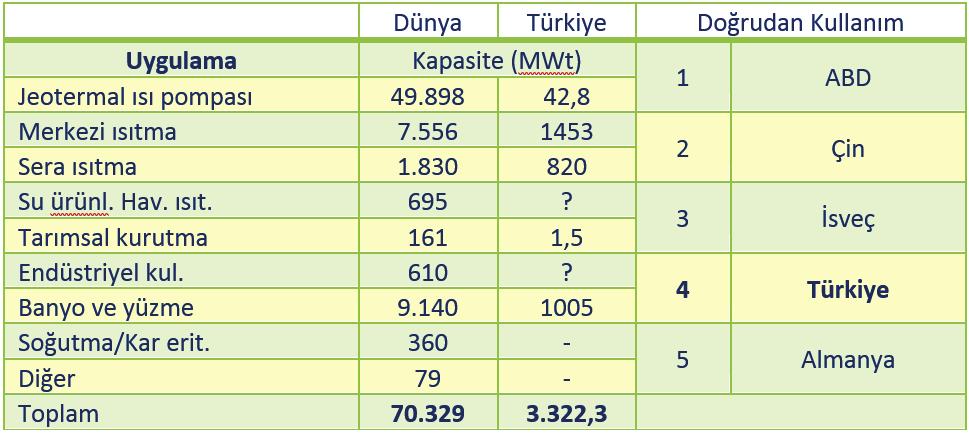 Şekil 5: Güncel potansiyelin kullanım alanlarına göre dağılımı Doğrudan kullanım kapasitesi Kasım 2017 itibariyle 3322,3 MWt dir (3).