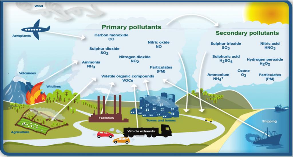 İç ve Dış Ortam Hava kirliliği iç ve dış ortam hava kirliliği olarak ele almak çözüm geliştirmek açısından daha uygun bir yaklaşımdır.