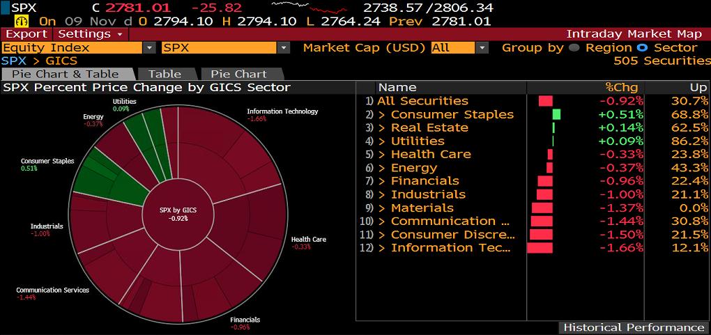 S&P500 SEKTÖR